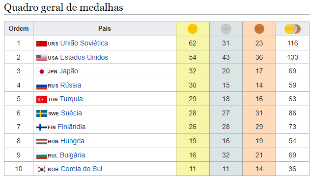 Quadro de medalhas da luta olímpica, os 3 primeiros com maior número de medalhas são: União Soviética, Estados Unidos e Japão. 