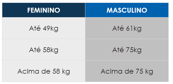 Categorias de peso do taekwondo: feminino – até 49kg, até 58kg, acima de 58kg; masculino – até 61kg, até 75kg, acima de 75kg.
