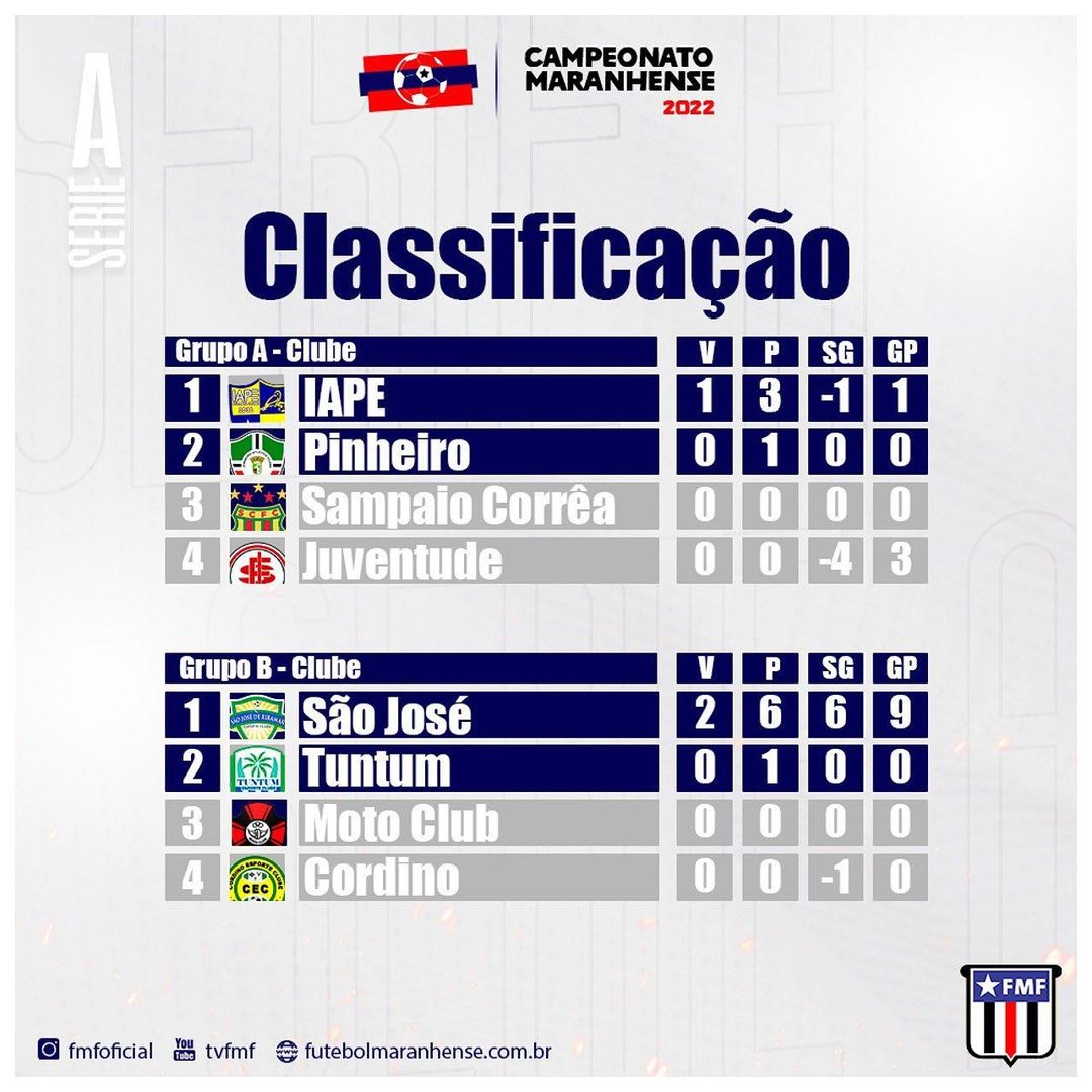 Iape e São José de Ribamar vencem pela 2ª rodada do Campeonato Maranhense
